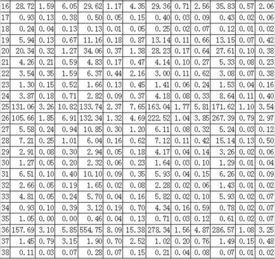 【原創(chuàng)】強(qiáng)化環(huán)境管制政策對(duì)中國(guó)經(jīng)濟(jì)的影響 --基于CGE模型的評(píng)估